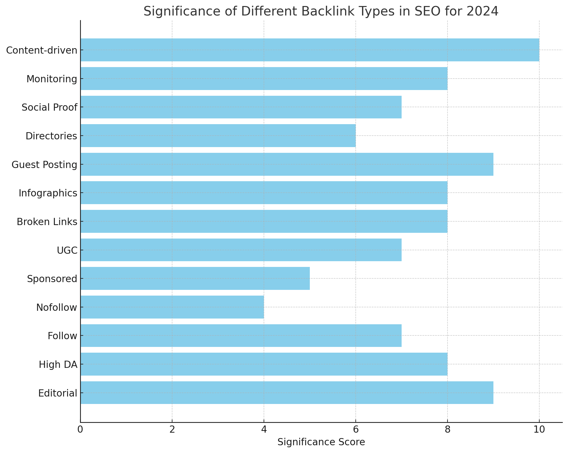 Image 2: Types of Backlinks in SEO for 2024 Visualization