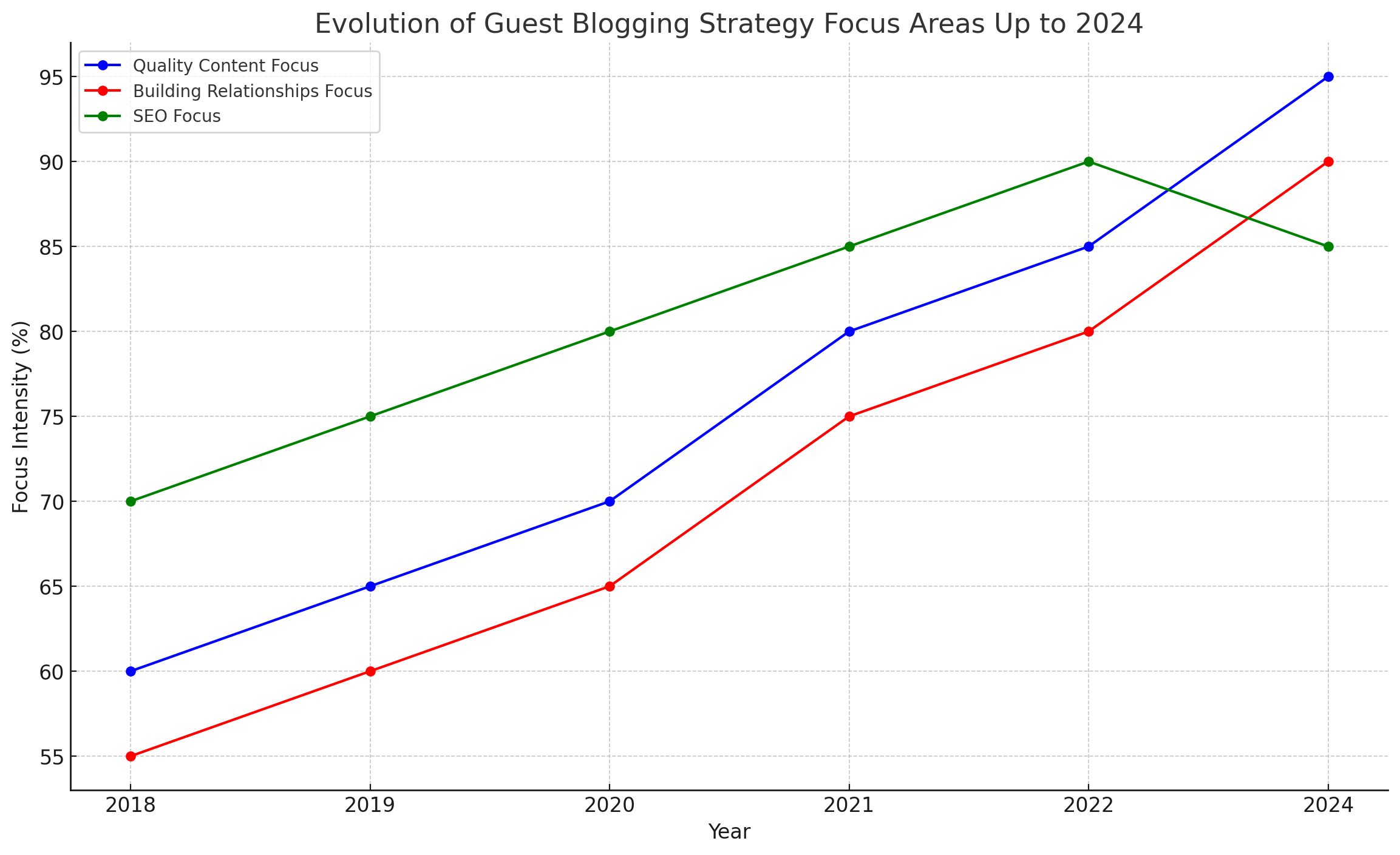 Image 4: Effectiveness of Guest Blogging Tactics