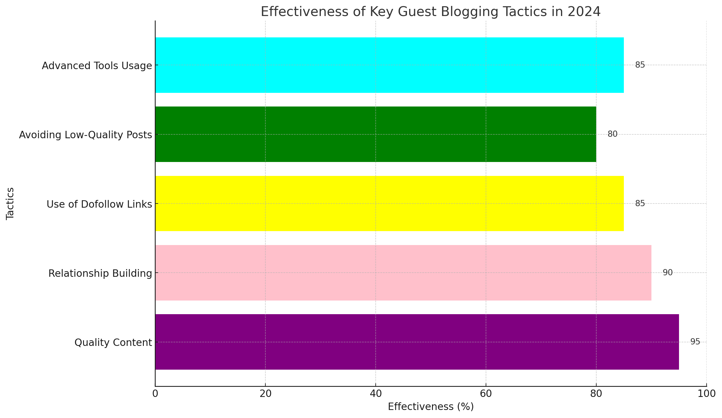Image 2: Evolution of Guest Blogging Strategy