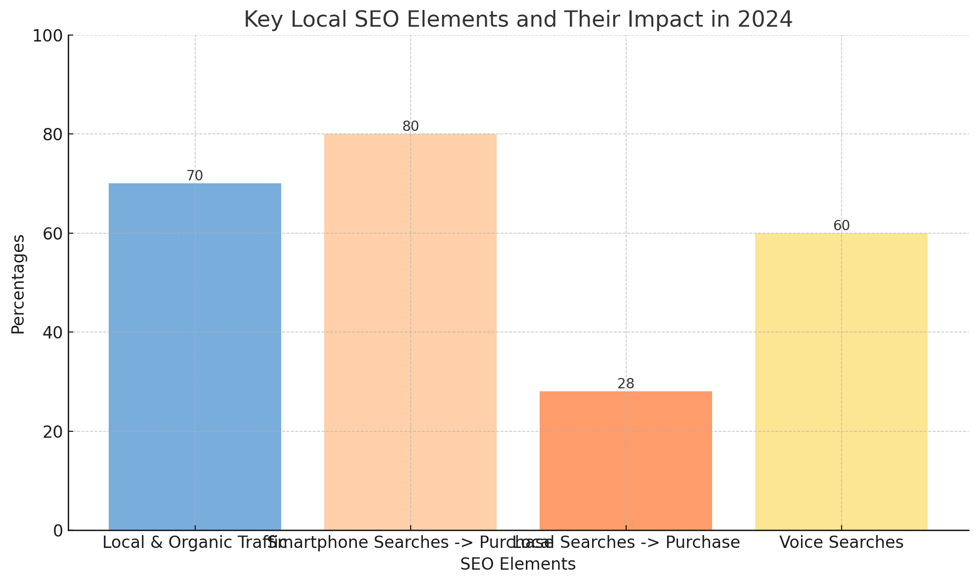 Image 1: Local SEO Insights in 2024 Visualization