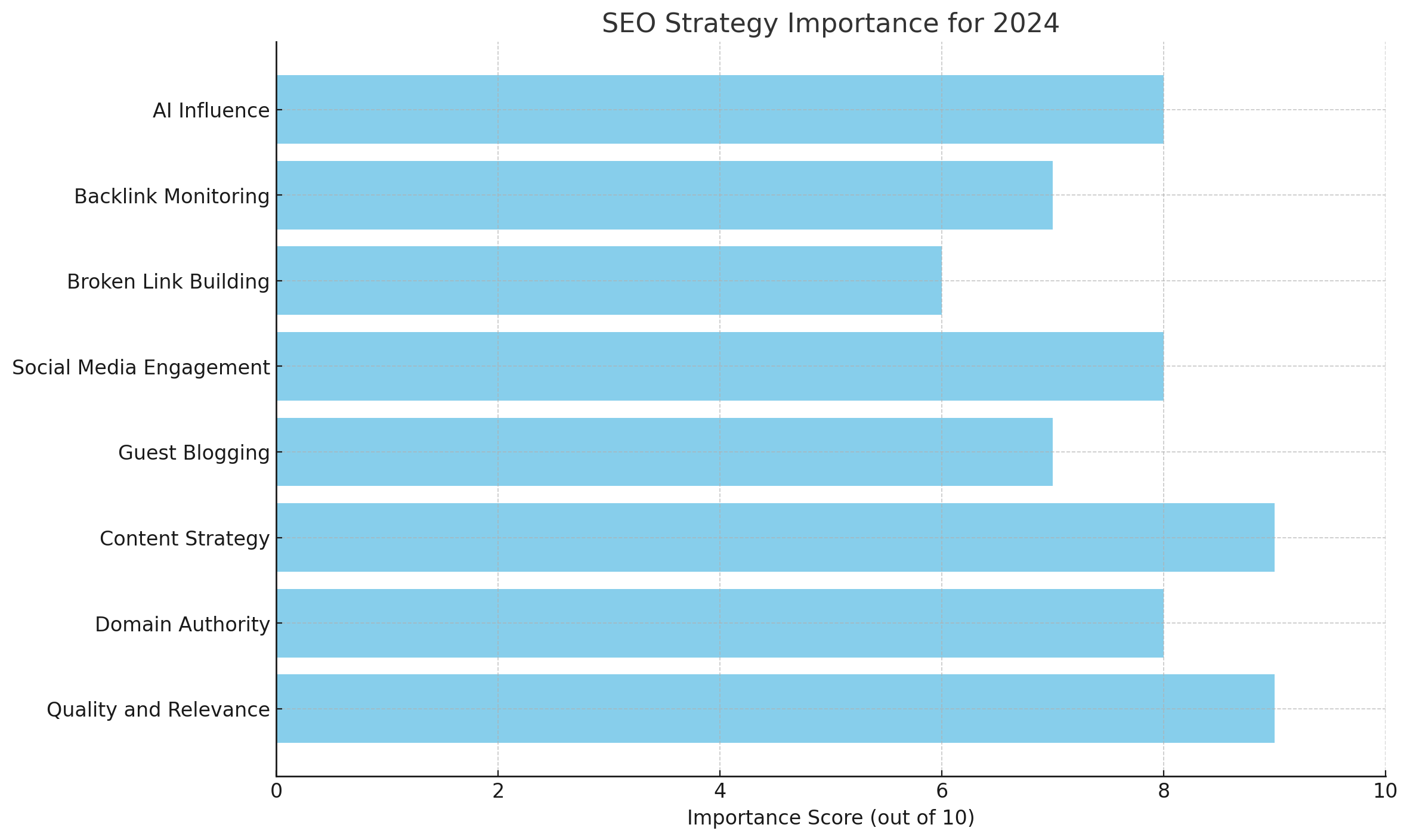 Image 1: Data Visualization Impact of Backlink Quality
